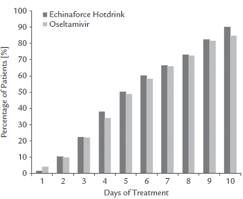Echinacea purpurea better flu virus inhibitor than oseltamivir