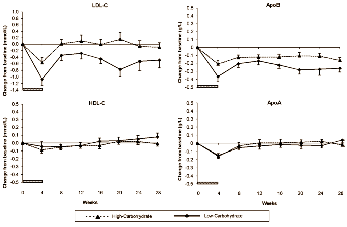 Hard-core Atkins followers are not impressed with the Eco-Atkins diet. The inventors of the vegan version of the Atkins diet are not only abusing the name, say the Atkinsians, they are also being too lax in adhering to the principles laid down by the great Atkins. Nevertheless, a human study published early in 2014 in BMJ Open shows that the Eco-Atkins diet works.