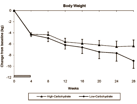 Hard-core Atkins followers are not impressed with the Eco-Atkins diet. The inventors of the vegan version of the Atkins diet are not only abusing the name, say the Atkinsians, they are also being too lax in adhering to the principles laid down by the great Atkins. Nevertheless, a human study published early in 2014 in BMJ Open shows that the Eco-Atkins diet works.