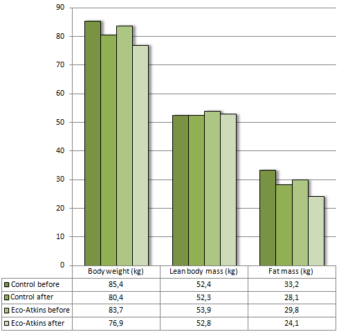 Hard-core Atkins followers are not impressed with the Eco-Atkins diet. The inventors of the vegan version of the Atkins diet are not only abusing the name, say the Atkinsians, they are also being too lax in adhering to the principles laid down by the great Atkins. Nevertheless, a human study published early in 2014 in BMJ Open shows that the Eco-Atkins diet works.