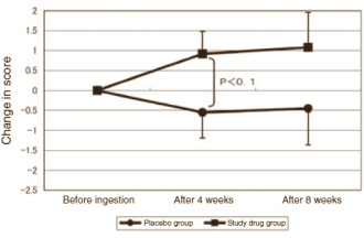 Study: erection supplement with L-arginine and pycnogenol works (slightly)