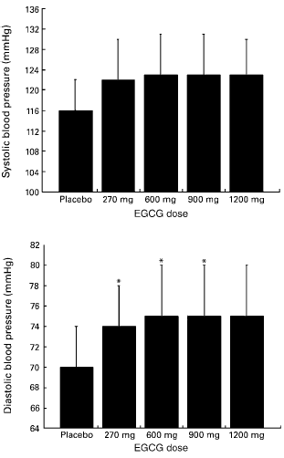 EGCG and caffeine mix increases body's energy burning by 158 kcal