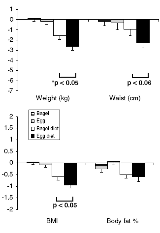 Weight loss better with eggs for breakfast