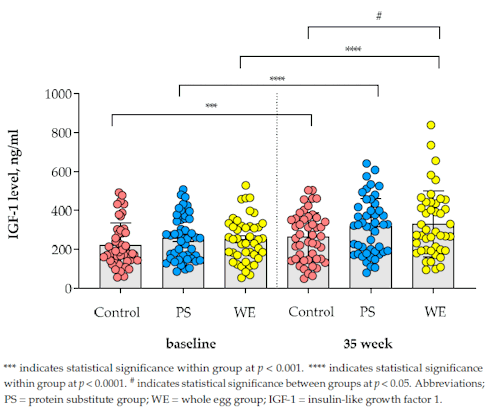 What happens to your IGF-1 levels when you eat 2 eggs every day?