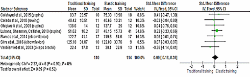 Meta-study | Strength training with weights equivalent to strength training with elastic bands