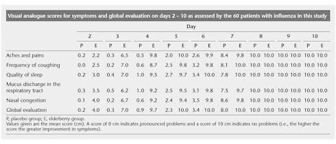 Elderberry extract helps you get over the flu sooner