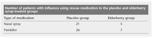 Elderberry extract helps you get over the flu sooner