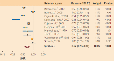 Elite athletes live longer
