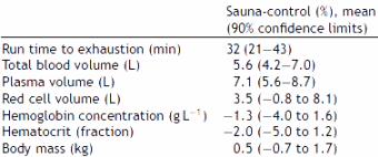 Sauna has same effect as EPO