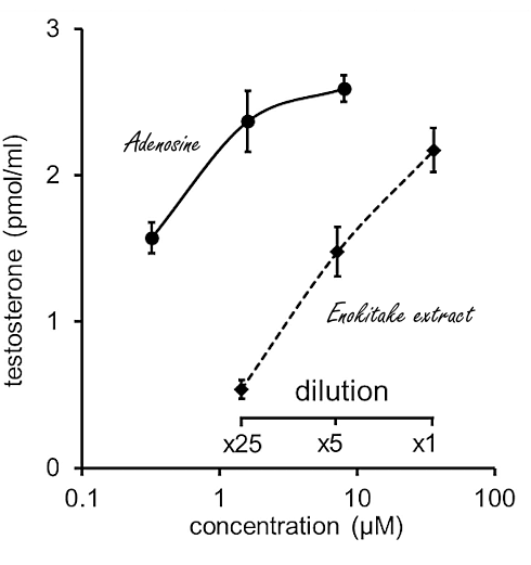 About enokitake, testosterone and copious amounts of adenosine