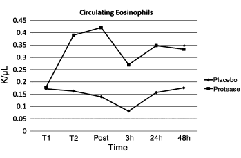 Enzyme supplement speeds up muscle recovery