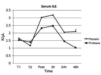 Enzyme supplement speeds up muscle recovery