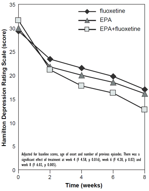 EPA is an antidepressant