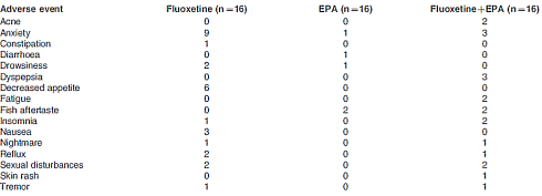 EPA is an antidepressant