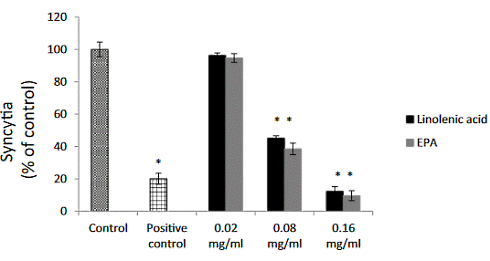 Do omega-3 fatty acids keep the coronavirus out?