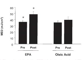 Into sunbathing? Fish oil protects your skin