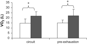 Light resistance training also raises post-training energy expenditure