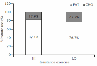 Post heavy training energy expenditure comes mainly from fat