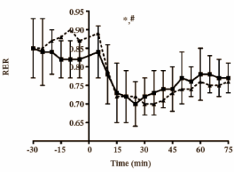 Caffeine raises fat burning after strength training