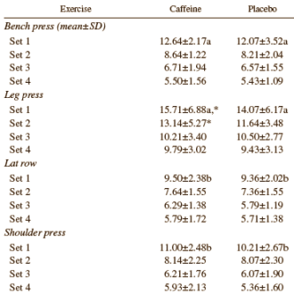 Caffeine raises fat burning after strength training