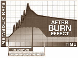 Strength athletes burn more calories than normal for days after a training session thanks to the EPOC effect. Italian researchers at the University of Padova have discovered that a training method they call high-intensity interval resistance training boosts post-workout calorie burning even more than traditional strength training.