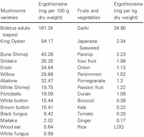 Ergothioneine makes mushrooms healthy for your brain