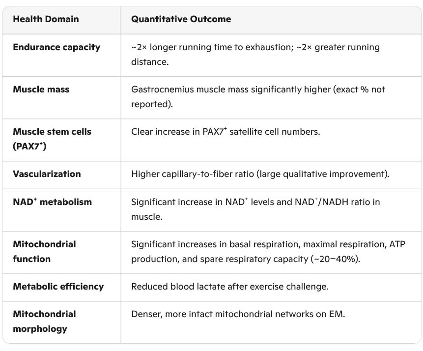 Ergothioneine is a longevity supplement | The role of NAD+