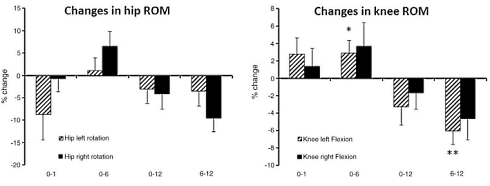 Ergothioneine loosens up stiff joints