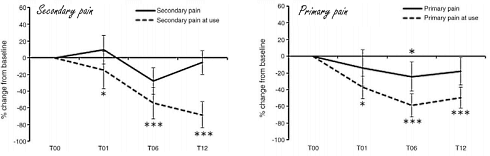Ergothioneine loosens up stiff joints