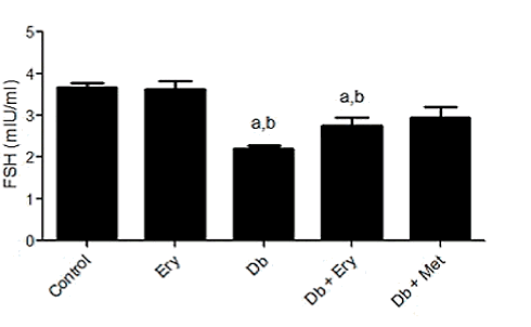 Low-cal sweetener erythritol enhances testosterone levels in diabetics | Animal study