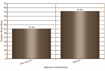Women react more strongly physically to sexual stimuli after a short burst of physical exercise. And no, for once it has nothing to do with testosterone, according to the results of an experiment published by American psychologists in the Journal of Sexual Medicine.