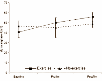 Women react more strongly physically to sexual stimuli after a short burst of physical exercise. And no, for once it has nothing to do with testosterone, according to the results of an experiment published by American psychologists in the Journal of Sexual Medicine.