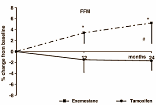 Exemestane makes you slimmer and more muscular