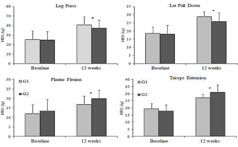 Does it matter which muscle group you train first during strength training?