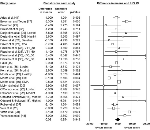 Working out in the evening does not happen at the expense of sleep