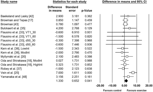 Working out in the evening does not happen at the expense of sleep