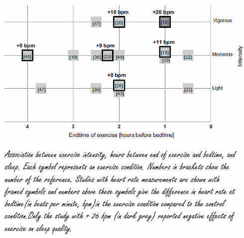 Working out in the evening does not happen at the expense of sleep