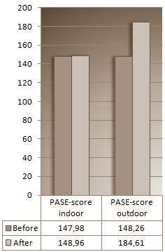 Outdoor workouts motivate better than indoor workouts