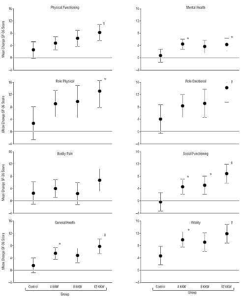 More exercise improves quality of life on all fronts