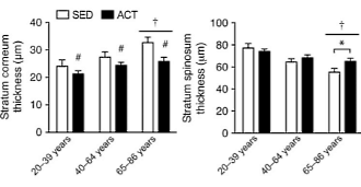 Lazy bones who takes up exercise rejuvenates skin