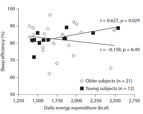 Burn more calories, sleep better