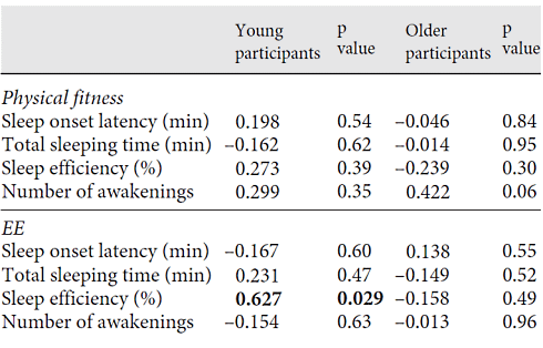 Burn more calories, sleep better