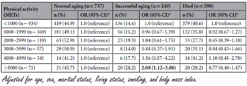 An active lifestyle doubles the chance that you will still be perfectly healthy 10 years from now