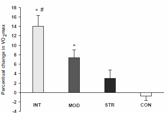 Strength training combines better with endurance training than with interval training