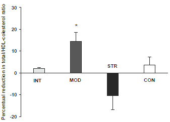 Strength training combines better with endurance training than with interval training