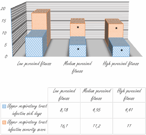 Stronger immune system, fewer colds with active lifestyle