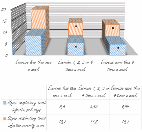 Stronger immune system, fewer colds with active lifestyle