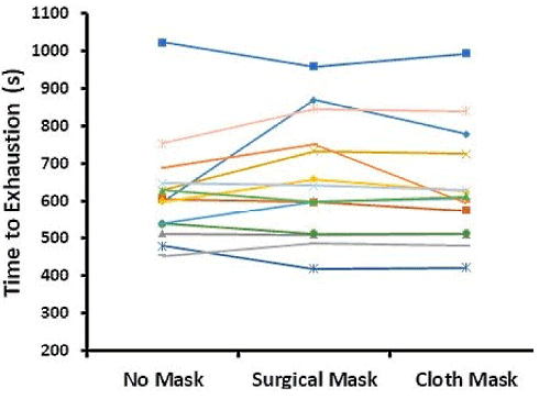 Face mask has no adverse effect on sports performance