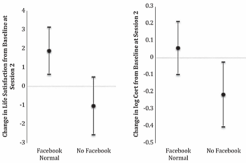 Give up Facebook, lower your cortisol