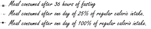 Why a low-carbohydrate diet might make intermittent fasting more effective